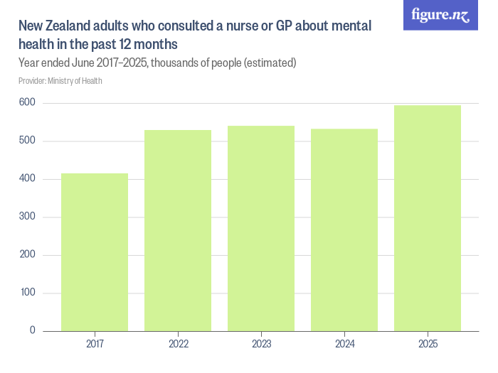 New Zealand adults who consulted a nurse or GP about mental health in ...