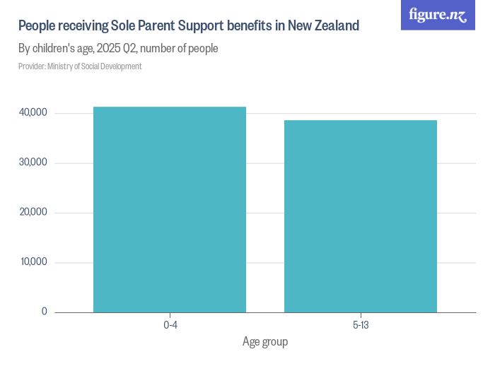People receiving Sole Parent Support benefits in New Zealand Figure.NZ