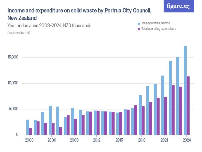 and expenditure on solid waste by Porirua City Council, New