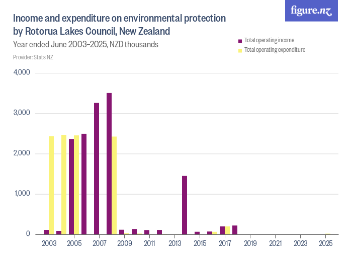 Income and expenditure on environmental protection by Rotorua Lakes ...