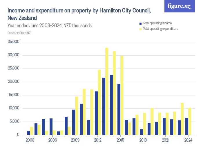 and expenditure on property by Hamilton City Council, New