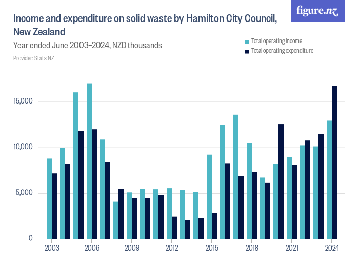 and expenditure on solid waste by Hamilton City Council, New Zealand Figure.NZ
