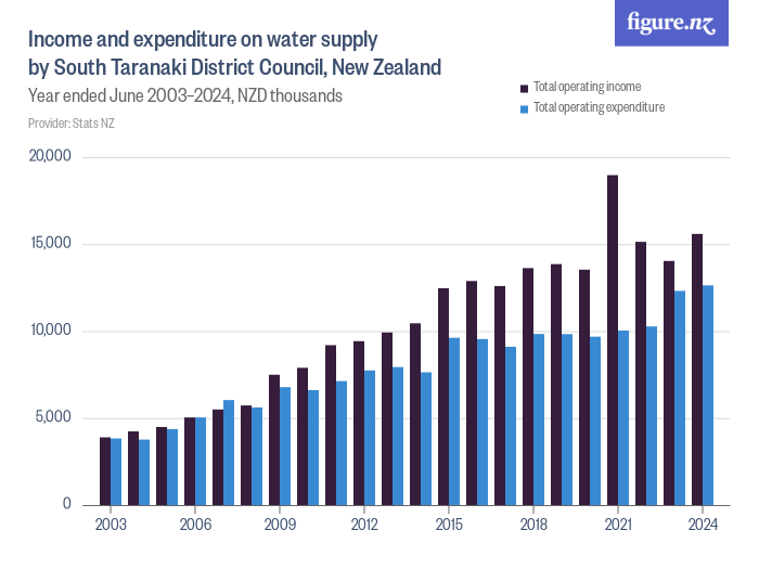and expenditure on water supply by South Taranaki District