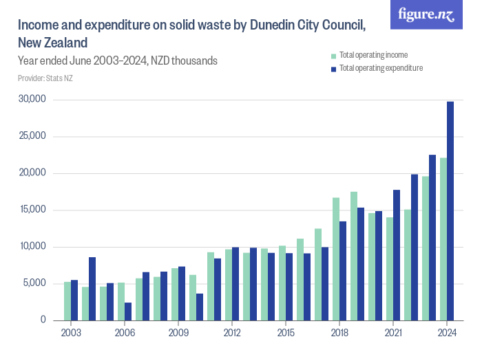 and expenditure on solid waste by Dunedin City Council, New