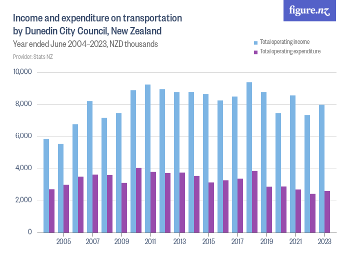 Income and expenditure on transportation by Dunedin City Council, New ...