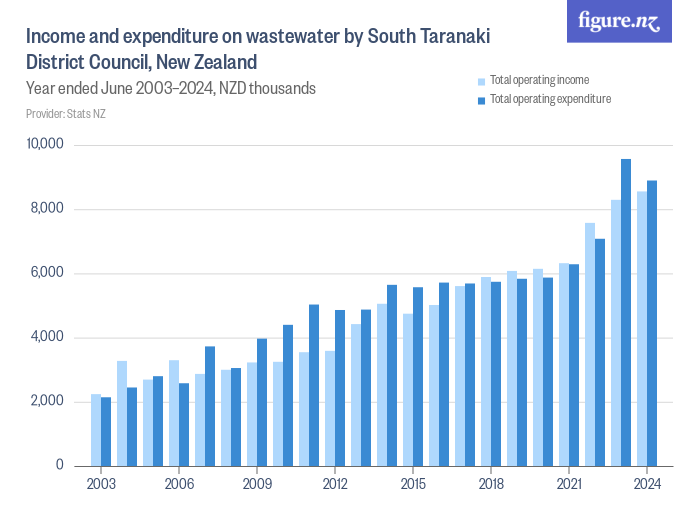 and expenditure on wastewater by South Taranaki District Council