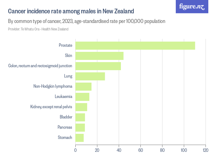 cancer-incidence-rate-among-males-in-new-zealand-figure-nz