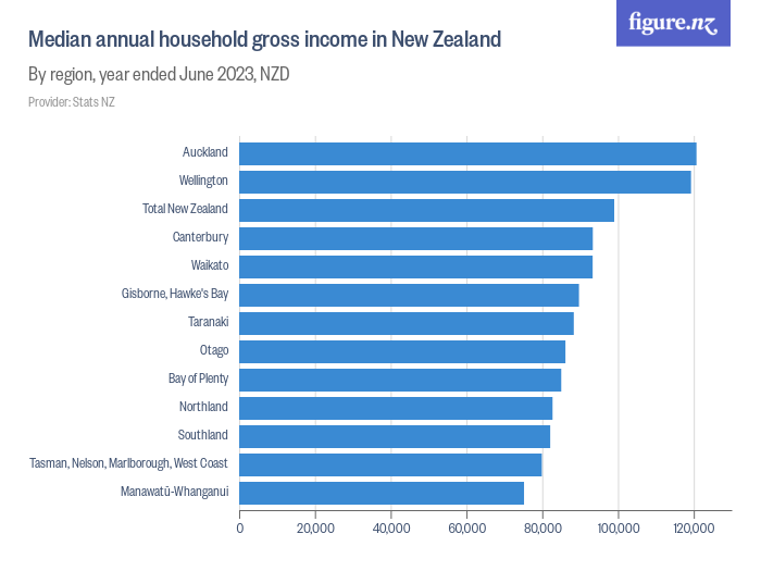Median annual household gross in New Zealand Figure.NZ
