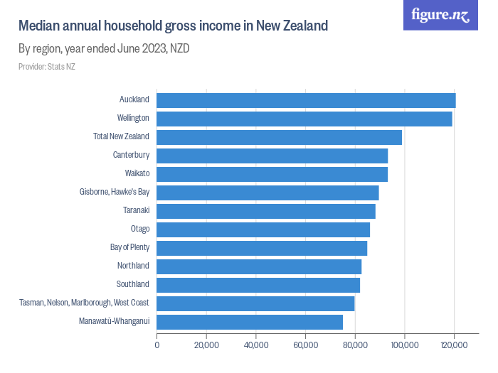 median-annual-household-gross-income-in-new-zealand-figure-nz