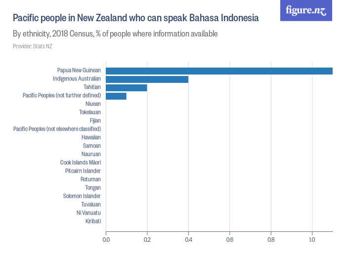 pacific-people-in-new-zealand-who-can-speak-bahasa-indonesia-figure-nz