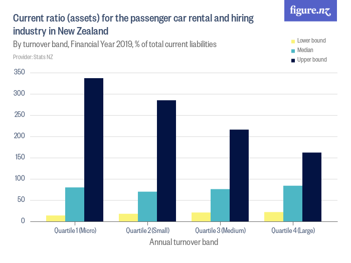 current-ratio-assets-for-the-passenger-car-rental-and-hiring-industry