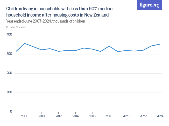 Children living in households with less than 60 median household after housing costs in