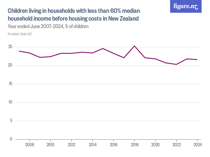Children living in households with less than 60 median household before housing costs in