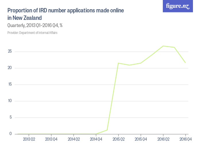 Proportion of IRD number applications made online in New Zealand