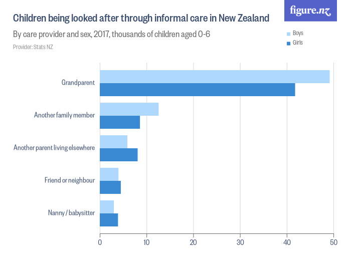 Children being looked after through informal care in New Zealand ...