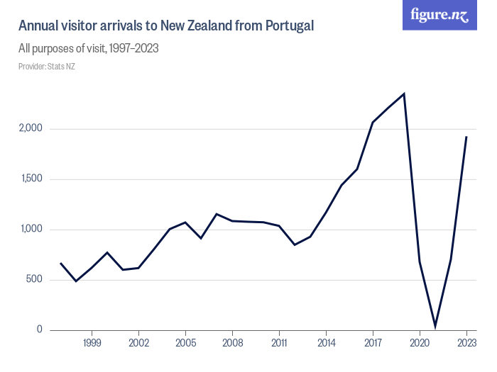 annual-visitor-arrivals-to-new-zealand-from-portugal-figure-nz