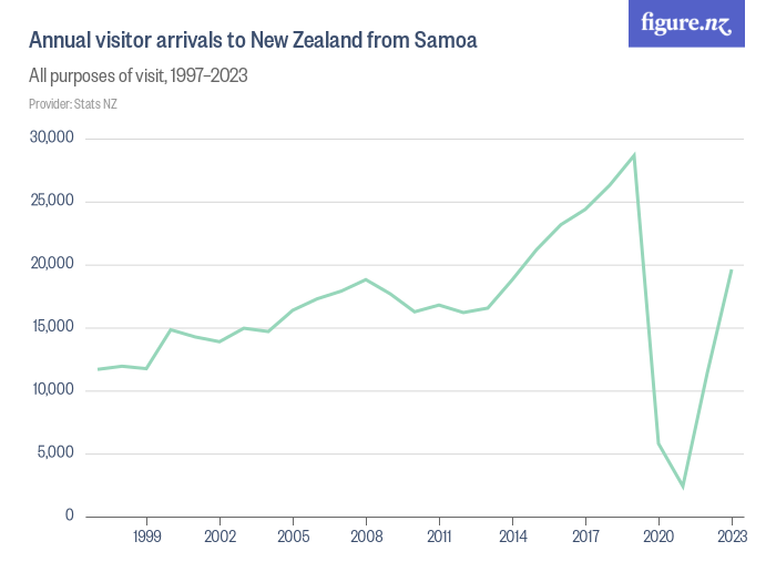 Annual Visitor Arrivals To New Zealand From Samoa - Figure.NZ