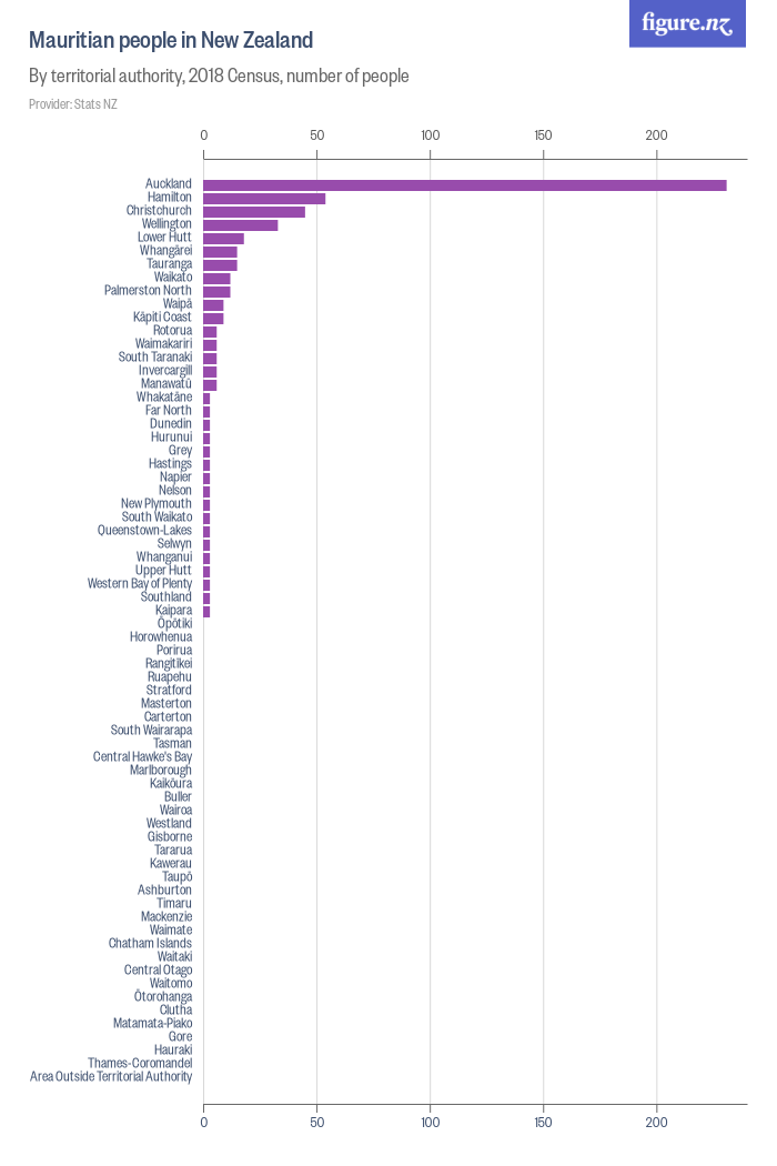 Mauritian people in New Zealand - Figure.NZ