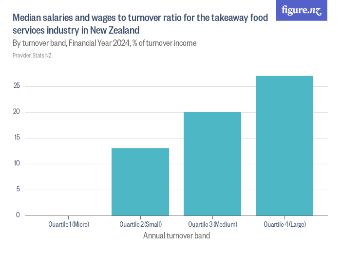 Median salaries and wages to turnover ratio for the takeaway food services industry in New