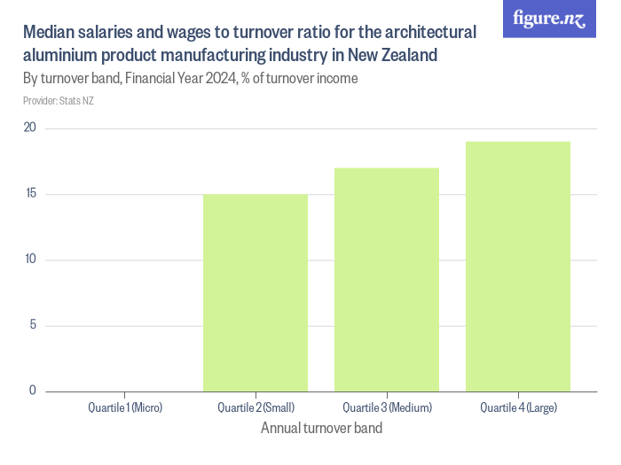 Median salaries and wages to turnover ratio for the architectural