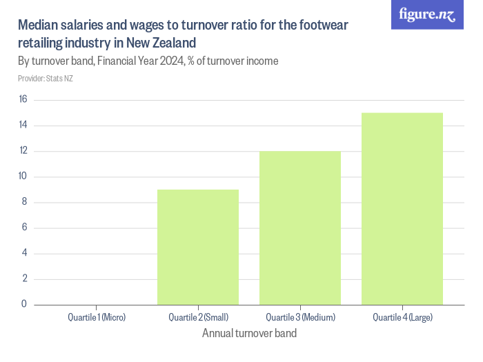 Median salaries and wages to turnover ratio for the footwear retailing