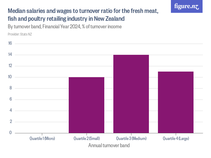 Median salaries and wages to turnover ratio for the fresh meat, fish
