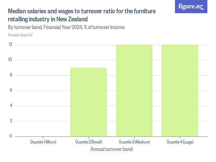 Median salaries and wages to turnover ratio for the furniture retailing