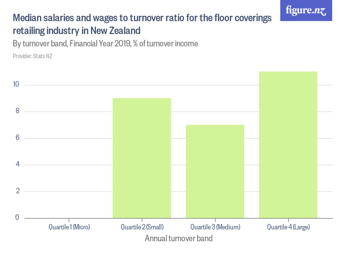 Median salaries and wages to turnover ratio for the floor coverings