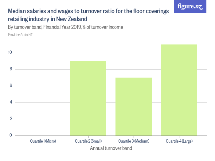 Median Salaries And Wages To Turnover Ratio For The Floor Coverings ...