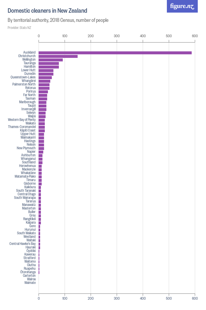 Domestic cleaners in New Zealand - Figure.NZ