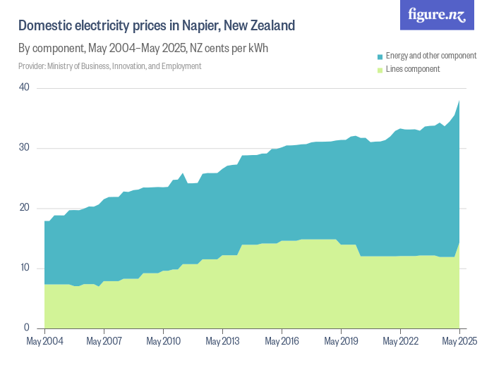 Domestic electricity prices in Napier, New Zealand Figure.NZ