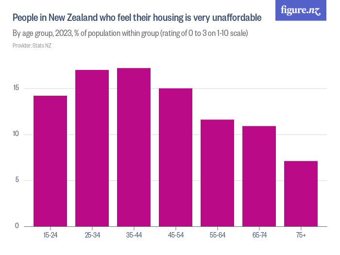 people-in-new-zealand-who-feel-their-housing-is-very-unaffordable