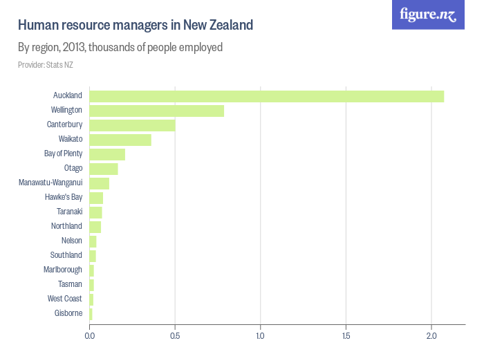 phd in human resource management in new zealand