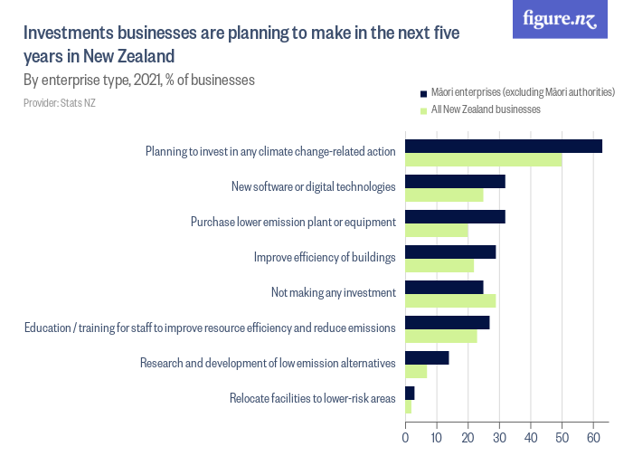 Investments businesses are planning to make in the next five years in