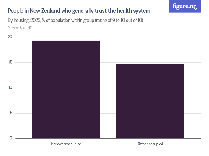 People in New Zealand who generally trust the health system - Figure.NZ