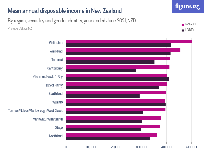 mean-annual-disposable-income-in-new-zealand-figure-nz