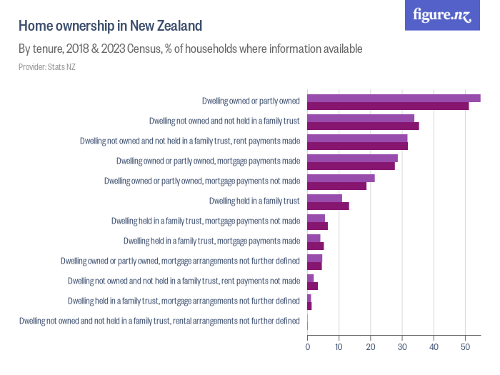 Home ownership in New Zealand Figure.NZ