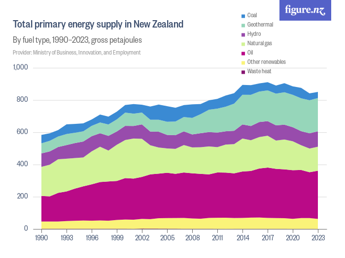 Total primary energy supply in New Zealand Figure.NZ