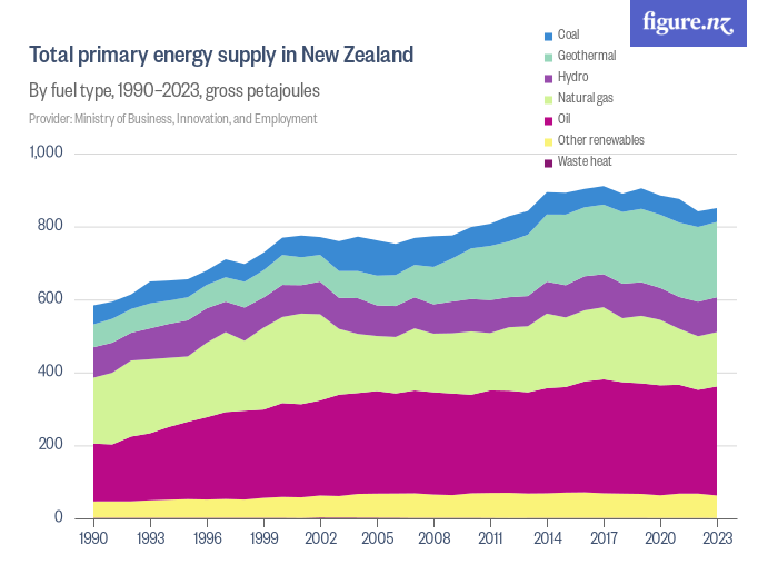 Total Primary Energy Supply In New Zealand Figure Nz