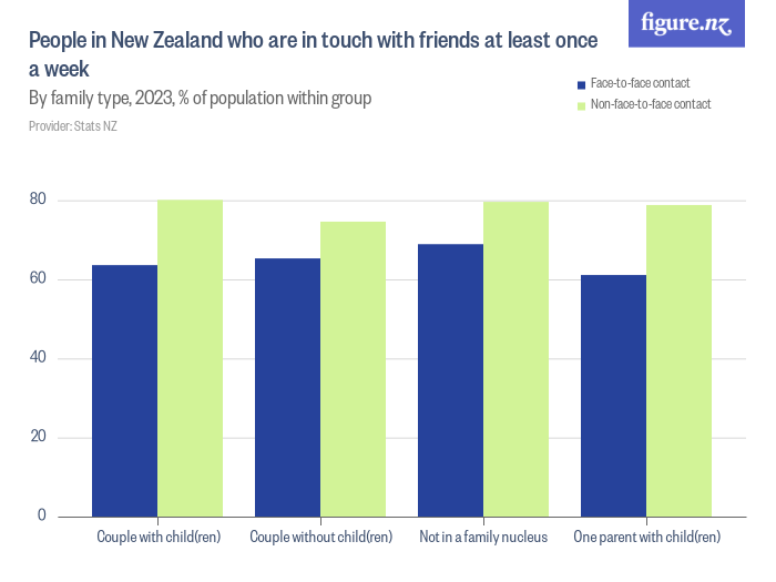 People in New Zealand who are in touch with friends at least once a ...