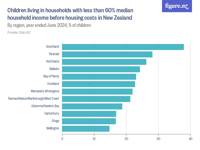 Children living in households with less than 60 median household before housing costs in