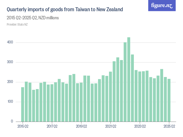 Quarterly imports of goods from Taiwan to New Zealand Figure.NZ