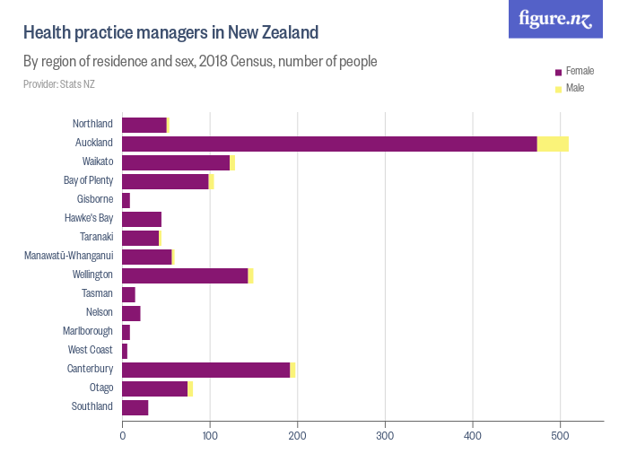 Health practice managers in New Zealand Figure.NZ