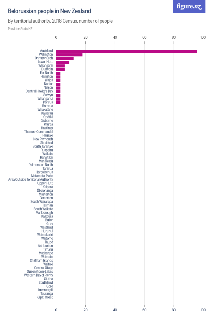 Belorussian people in New Zealand - Figure.NZ