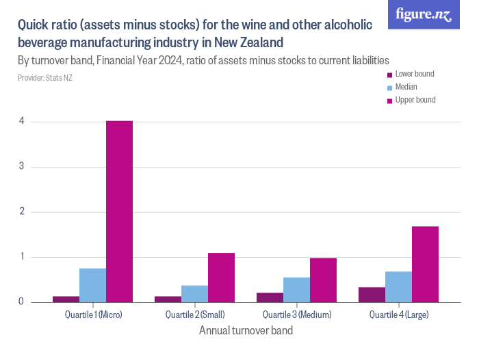 Quick ratio (assets minus stocks) for the wine and other alcoholic