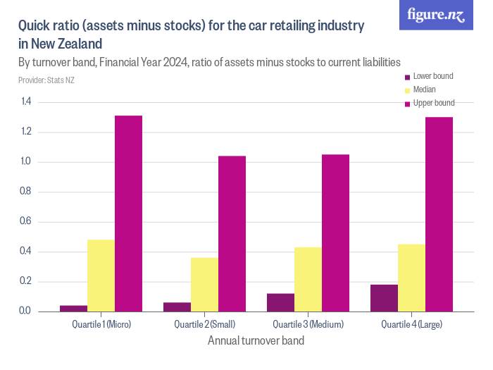 Quick ratio (assets minus stocks) for the car retailing industry in New