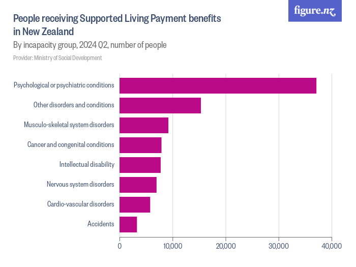 People receiving Supported Living Payment benefits in New Zealand