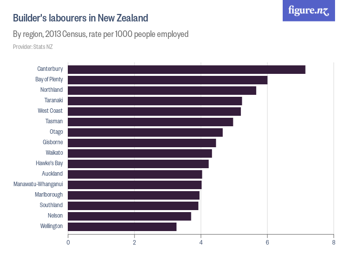Builder's labourers in New Zealand Figure.NZ