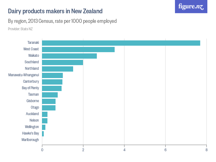 dairy-products-makers-in-new-zealand-figure-nz
