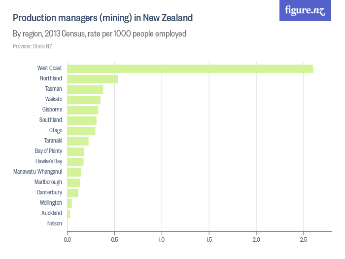 Production managers (mining) in New Zealand Figure.NZ